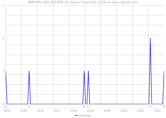 BERSHKA BSK ESPAÑA SA (Spain) Searches 2024 