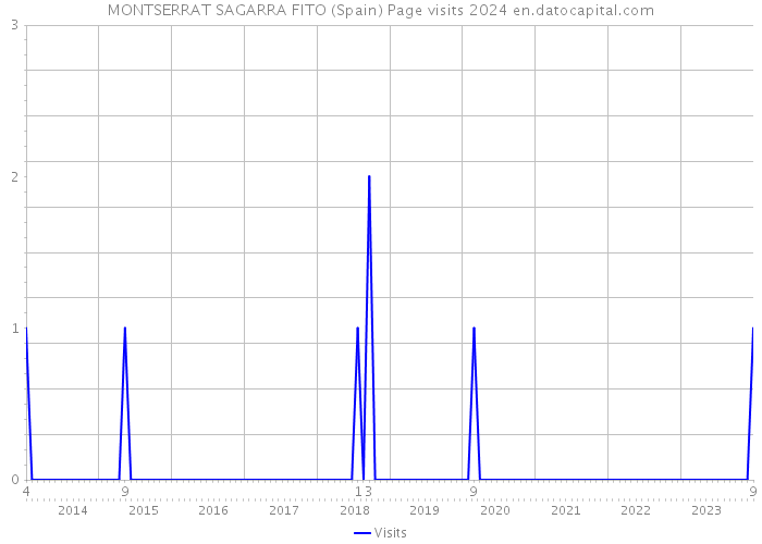 MONTSERRAT SAGARRA FITO (Spain) Page visits 2024 