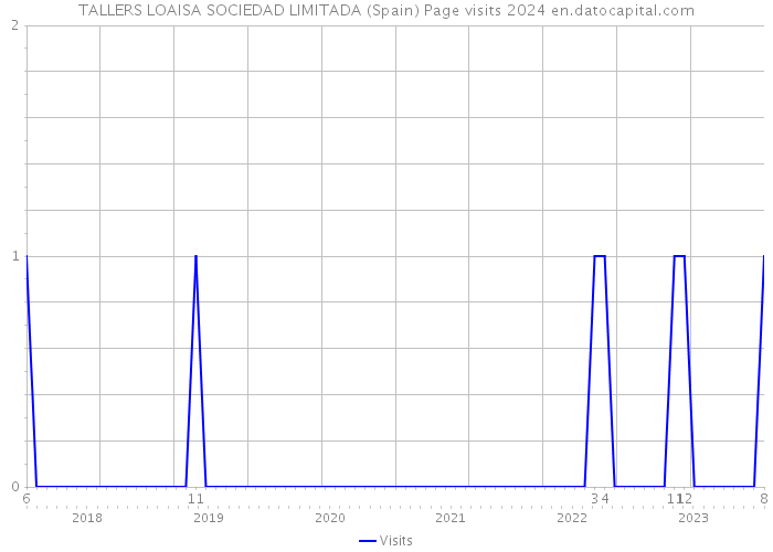 TALLERS LOAISA SOCIEDAD LIMITADA (Spain) Page visits 2024 