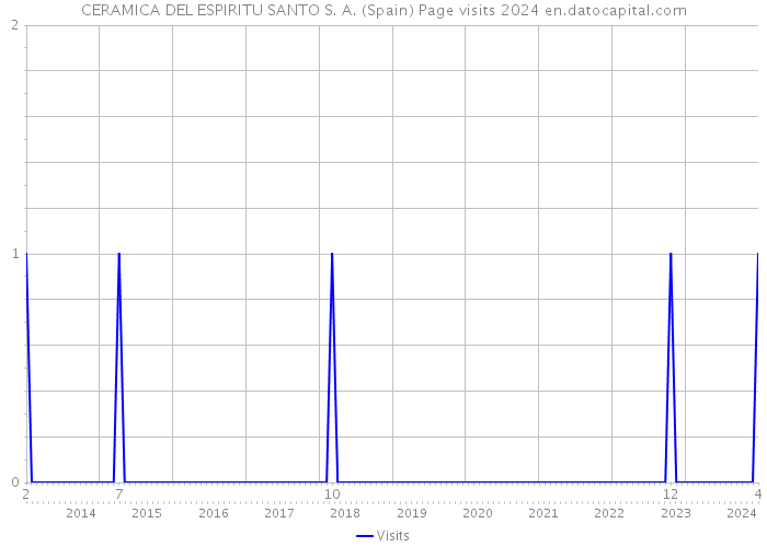 CERAMICA DEL ESPIRITU SANTO S. A. (Spain) Page visits 2024 
