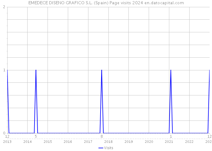 EMEDECE DISENO GRAFICO S.L. (Spain) Page visits 2024 