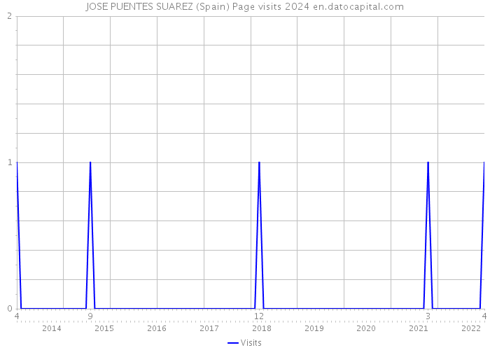 JOSE PUENTES SUAREZ (Spain) Page visits 2024 