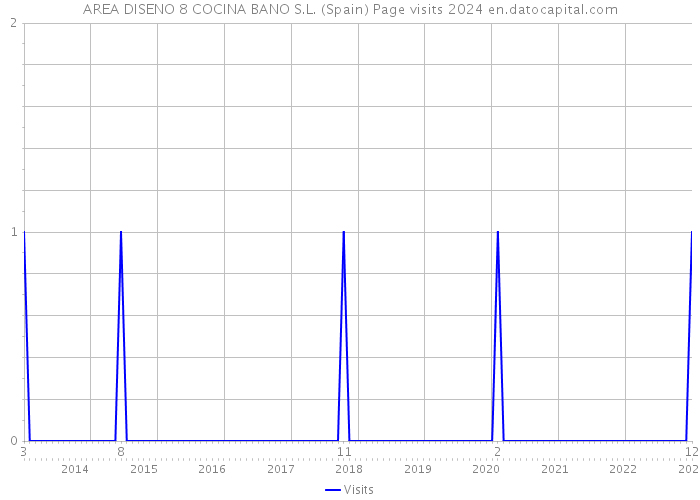 AREA DISENO 8 COCINA BANO S.L. (Spain) Page visits 2024 