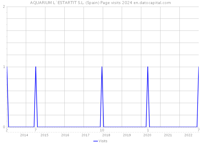AQUARIUM L`ESTARTIT S.L. (Spain) Page visits 2024 