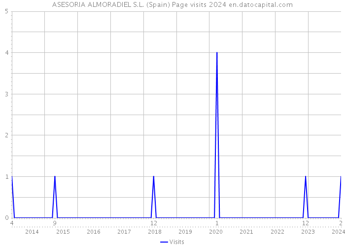 ASESORIA ALMORADIEL S.L. (Spain) Page visits 2024 