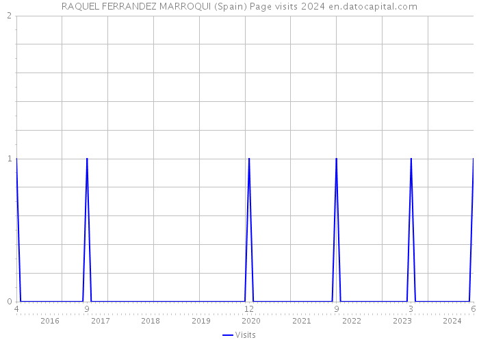 RAQUEL FERRANDEZ MARROQUI (Spain) Page visits 2024 