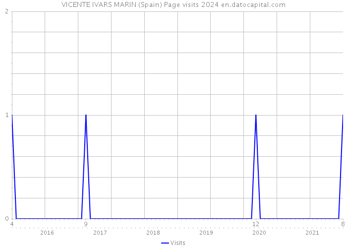 VICENTE IVARS MARIN (Spain) Page visits 2024 
