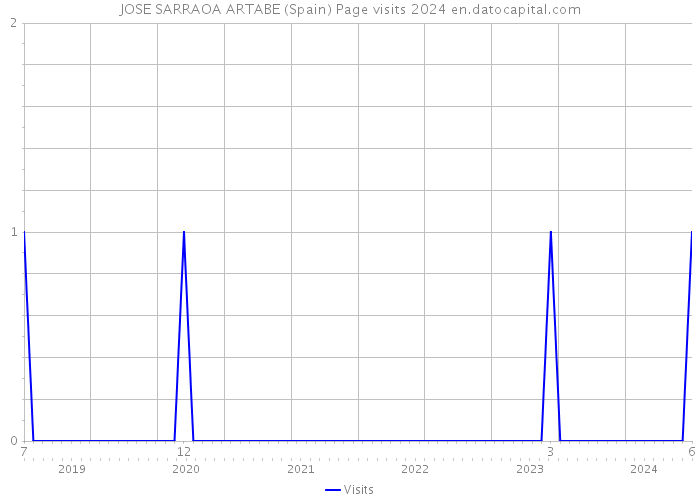 JOSE SARRAOA ARTABE (Spain) Page visits 2024 