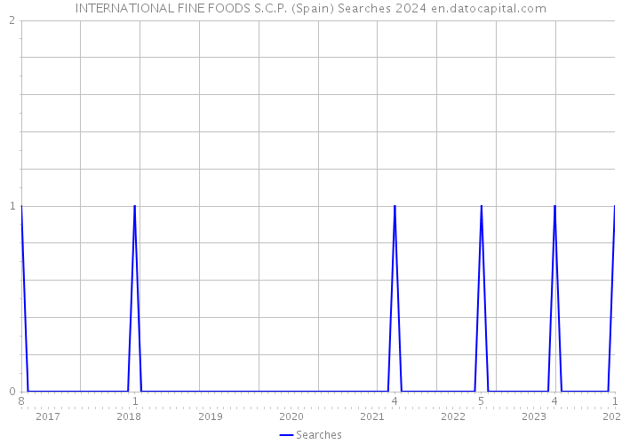 INTERNATIONAL FINE FOODS S.C.P. (Spain) Searches 2024 