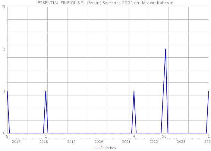 ESSENTIAL FINE OILS SL (Spain) Searches 2024 