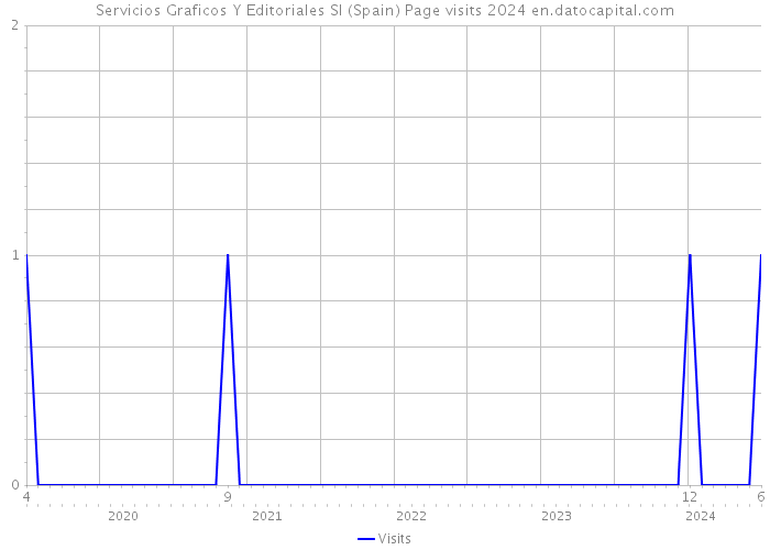 Servicios Graficos Y Editoriales Sl (Spain) Page visits 2024 