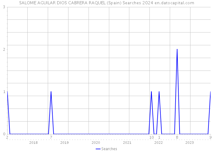SALOME AGUILAR DIOS CABRERA RAQUEL (Spain) Searches 2024 