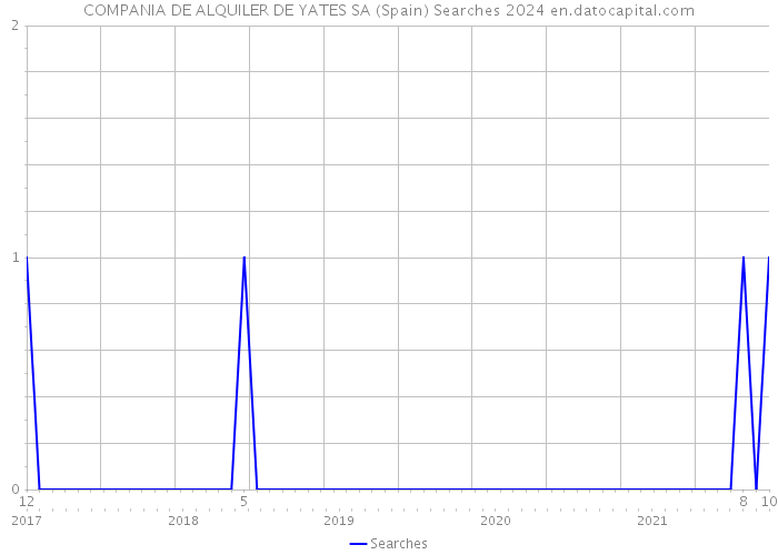 COMPANIA DE ALQUILER DE YATES SA (Spain) Searches 2024 