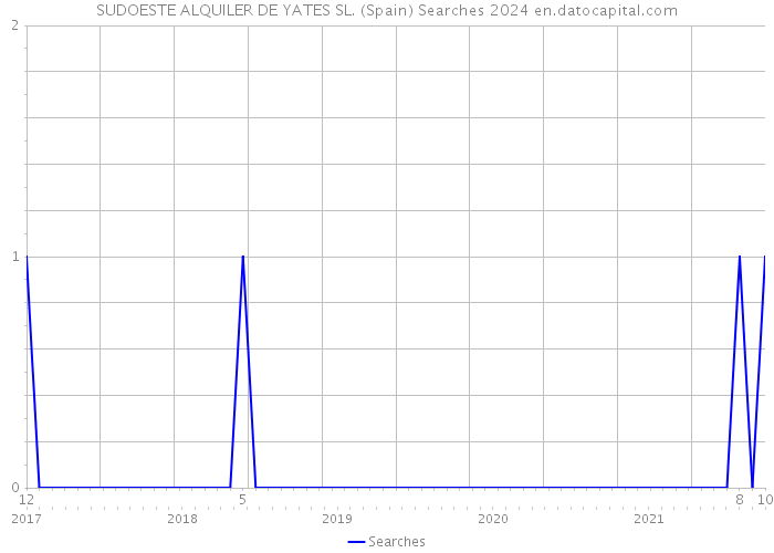 SUDOESTE ALQUILER DE YATES SL. (Spain) Searches 2024 