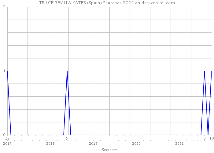 TRILCE REVILLA YATES (Spain) Searches 2024 
