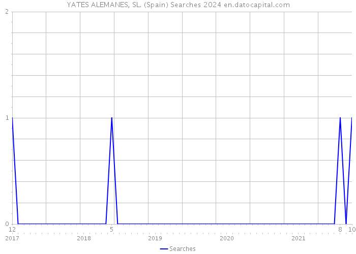 YATES ALEMANES, SL. (Spain) Searches 2024 