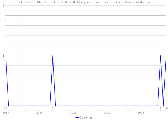 YATES OCEANICOS S.A. (EXTINGUIDA) (Spain) Searches 2024 
