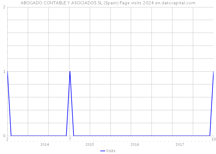 ABOGADO CONTABLE Y ASOCIADOS SL (Spain) Page visits 2024 
