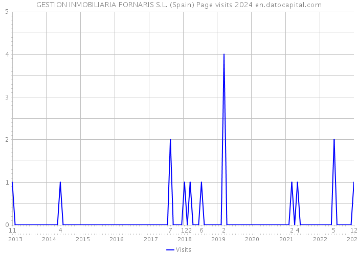 GESTION INMOBILIARIA FORNARIS S.L. (Spain) Page visits 2024 