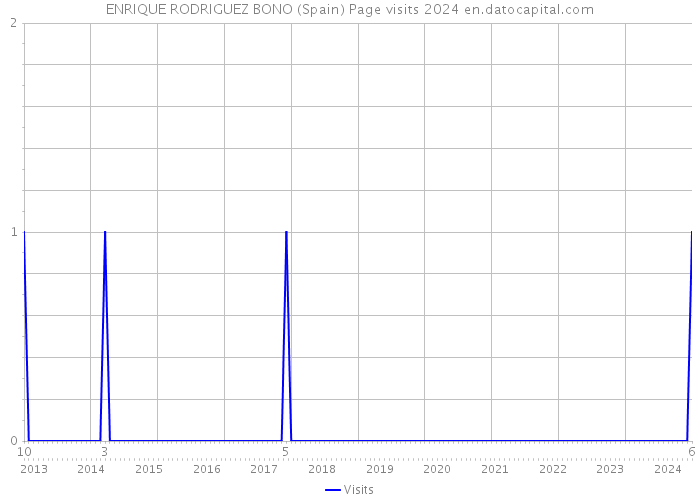 ENRIQUE RODRIGUEZ BONO (Spain) Page visits 2024 