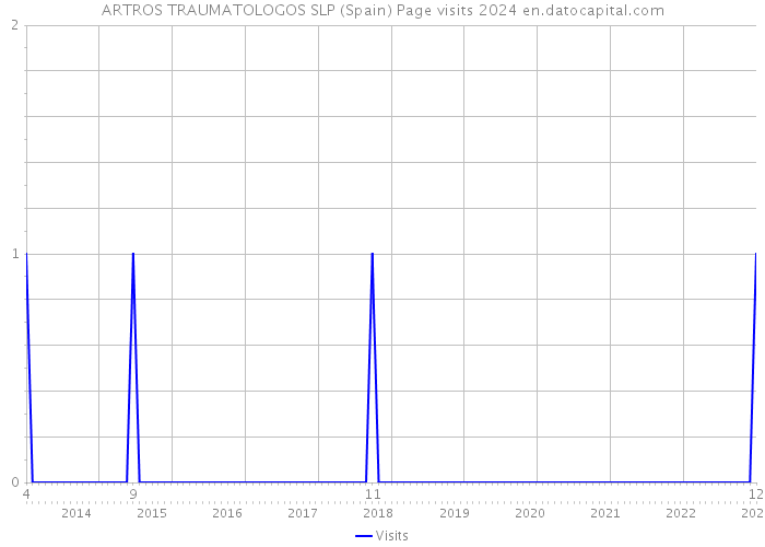 ARTROS TRAUMATOLOGOS SLP (Spain) Page visits 2024 