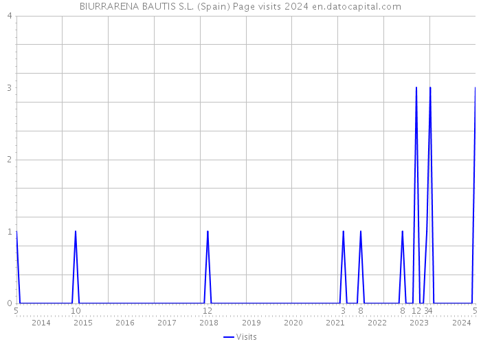 BIURRARENA BAUTIS S.L. (Spain) Page visits 2024 