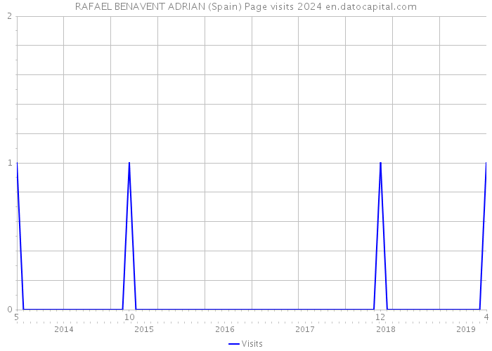 RAFAEL BENAVENT ADRIAN (Spain) Page visits 2024 