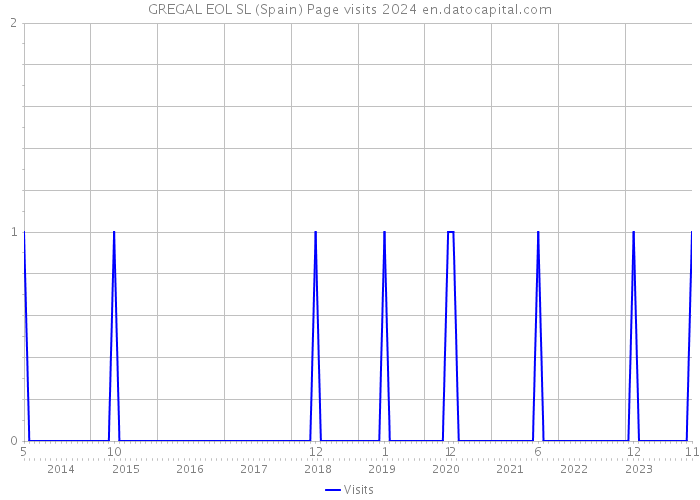 GREGAL EOL SL (Spain) Page visits 2024 