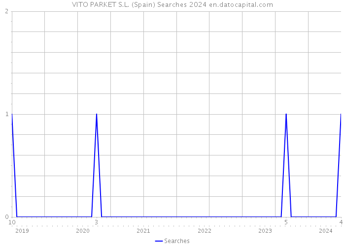VITO PARKET S.L. (Spain) Searches 2024 