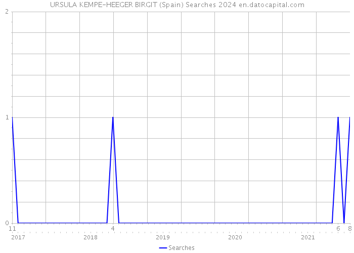 URSULA KEMPE-HEEGER BIRGIT (Spain) Searches 2024 