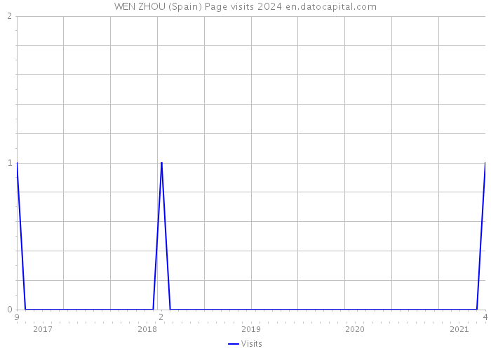 WEN ZHOU (Spain) Page visits 2024 