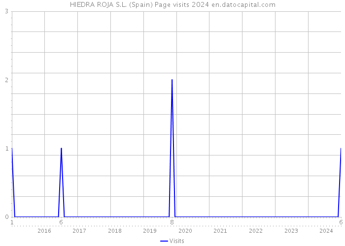 HIEDRA ROJA S.L. (Spain) Page visits 2024 