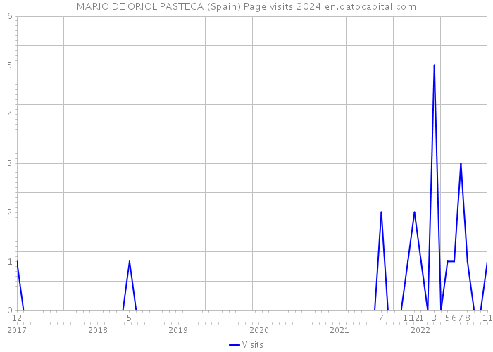 MARIO DE ORIOL PASTEGA (Spain) Page visits 2024 