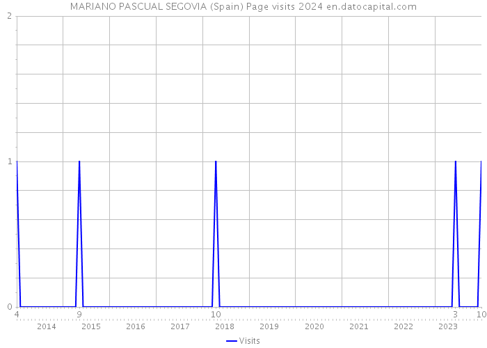 MARIANO PASCUAL SEGOVIA (Spain) Page visits 2024 