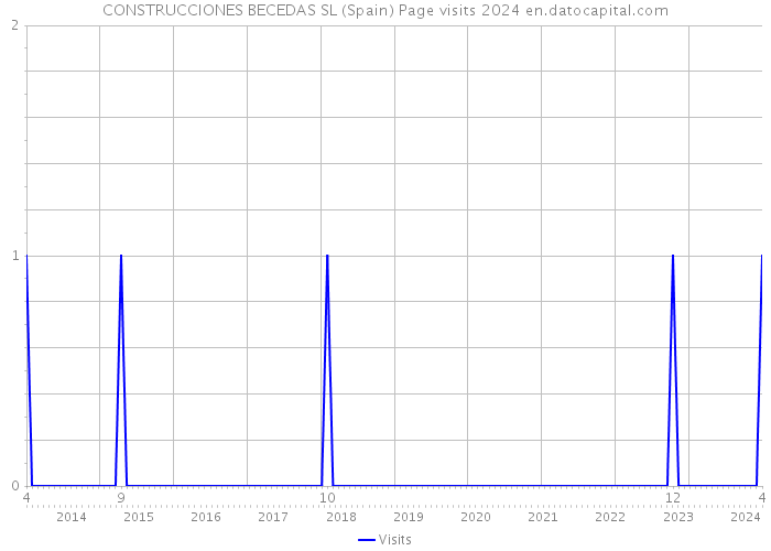 CONSTRUCCIONES BECEDAS SL (Spain) Page visits 2024 