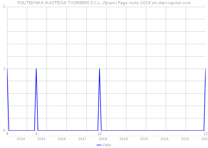 POLITEKNIKA IKASTEGIA TXORIERRI S.C.L. (Spain) Page visits 2024 