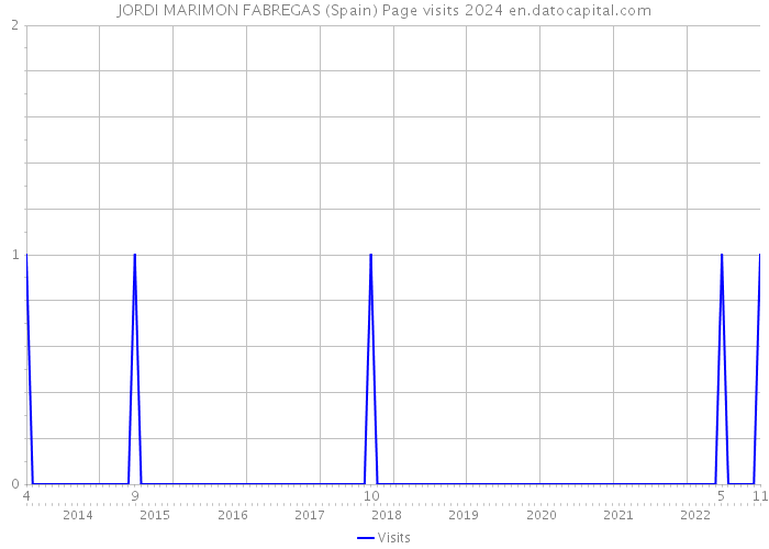JORDI MARIMON FABREGAS (Spain) Page visits 2024 
