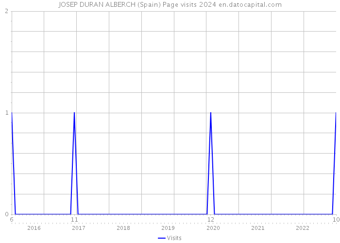 JOSEP DURAN ALBERCH (Spain) Page visits 2024 