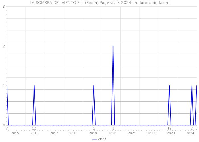 LA SOMBRA DEL VIENTO S.L. (Spain) Page visits 2024 