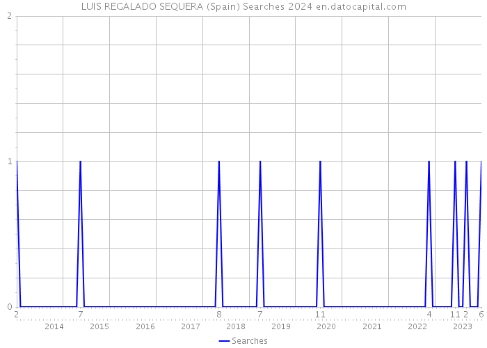 LUIS REGALADO SEQUERA (Spain) Searches 2024 