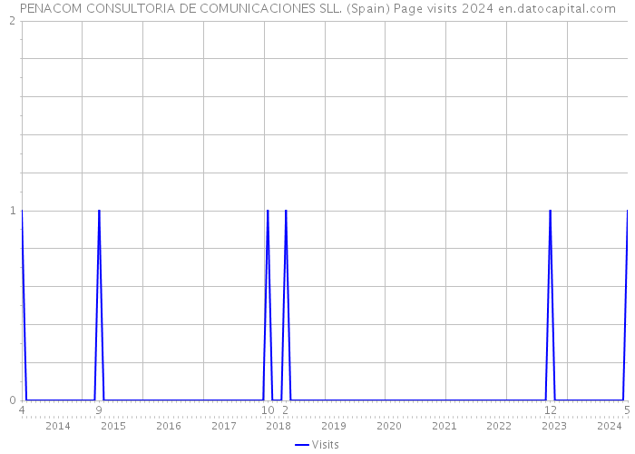 PENACOM CONSULTORIA DE COMUNICACIONES SLL. (Spain) Page visits 2024 
