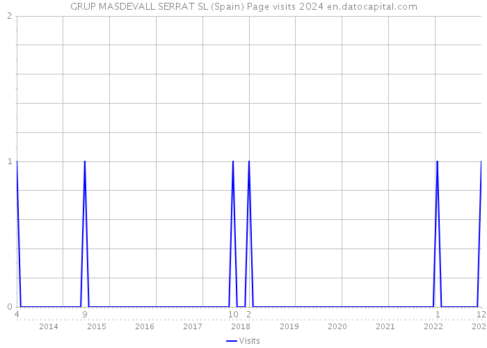 GRUP MASDEVALL SERRAT SL (Spain) Page visits 2024 