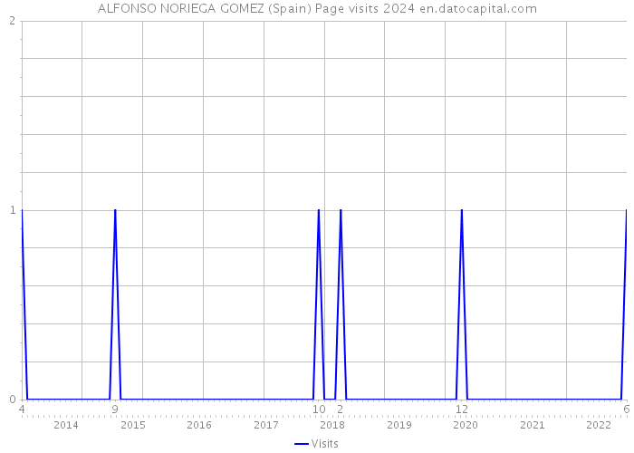 ALFONSO NORIEGA GOMEZ (Spain) Page visits 2024 