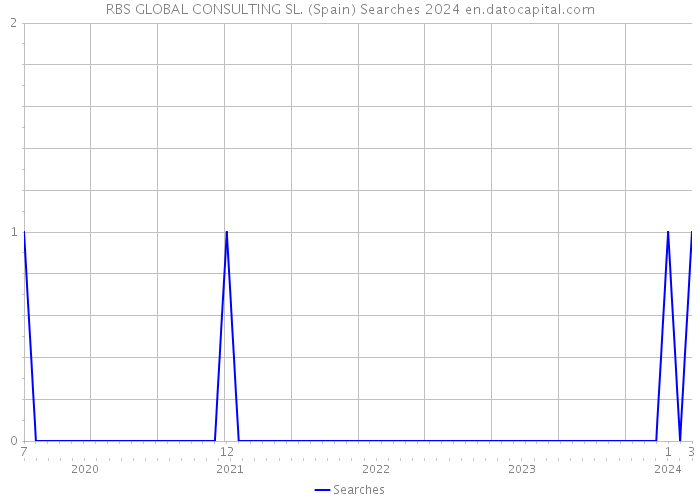 RBS GLOBAL CONSULTING SL. (Spain) Searches 2024 