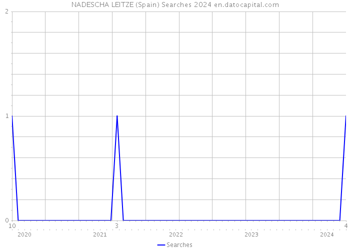 NADESCHA LEITZE (Spain) Searches 2024 