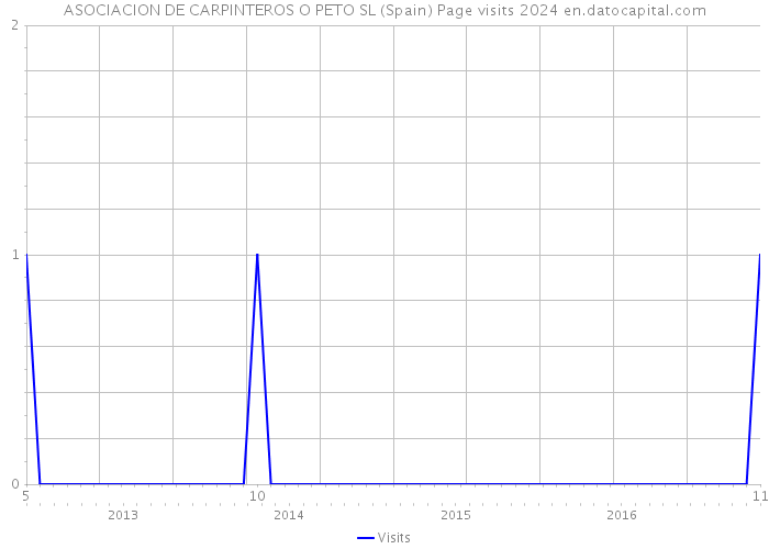 ASOCIACION DE CARPINTEROS O PETO SL (Spain) Page visits 2024 