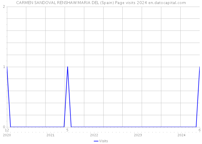 CARMEN SANDOVAL RENSHAW MARIA DEL (Spain) Page visits 2024 