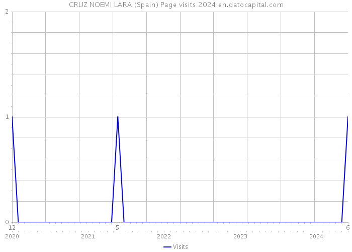 CRUZ NOEMI LARA (Spain) Page visits 2024 