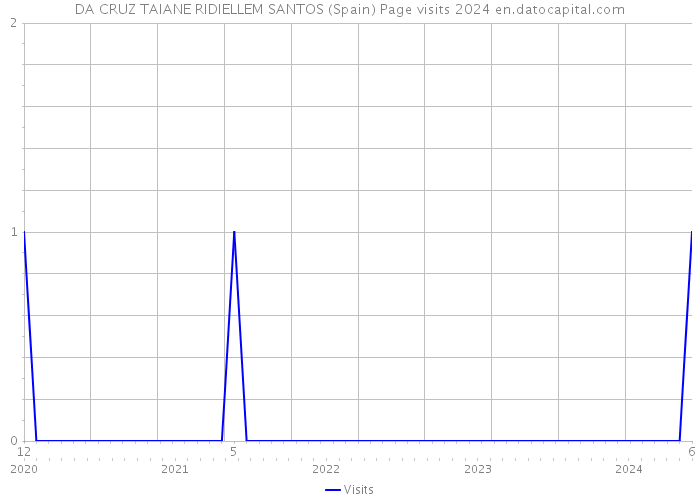 DA CRUZ TAIANE RIDIELLEM SANTOS (Spain) Page visits 2024 