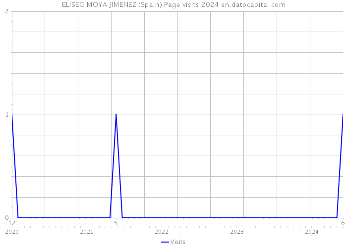 ELISEO MOYA JIMENEZ (Spain) Page visits 2024 